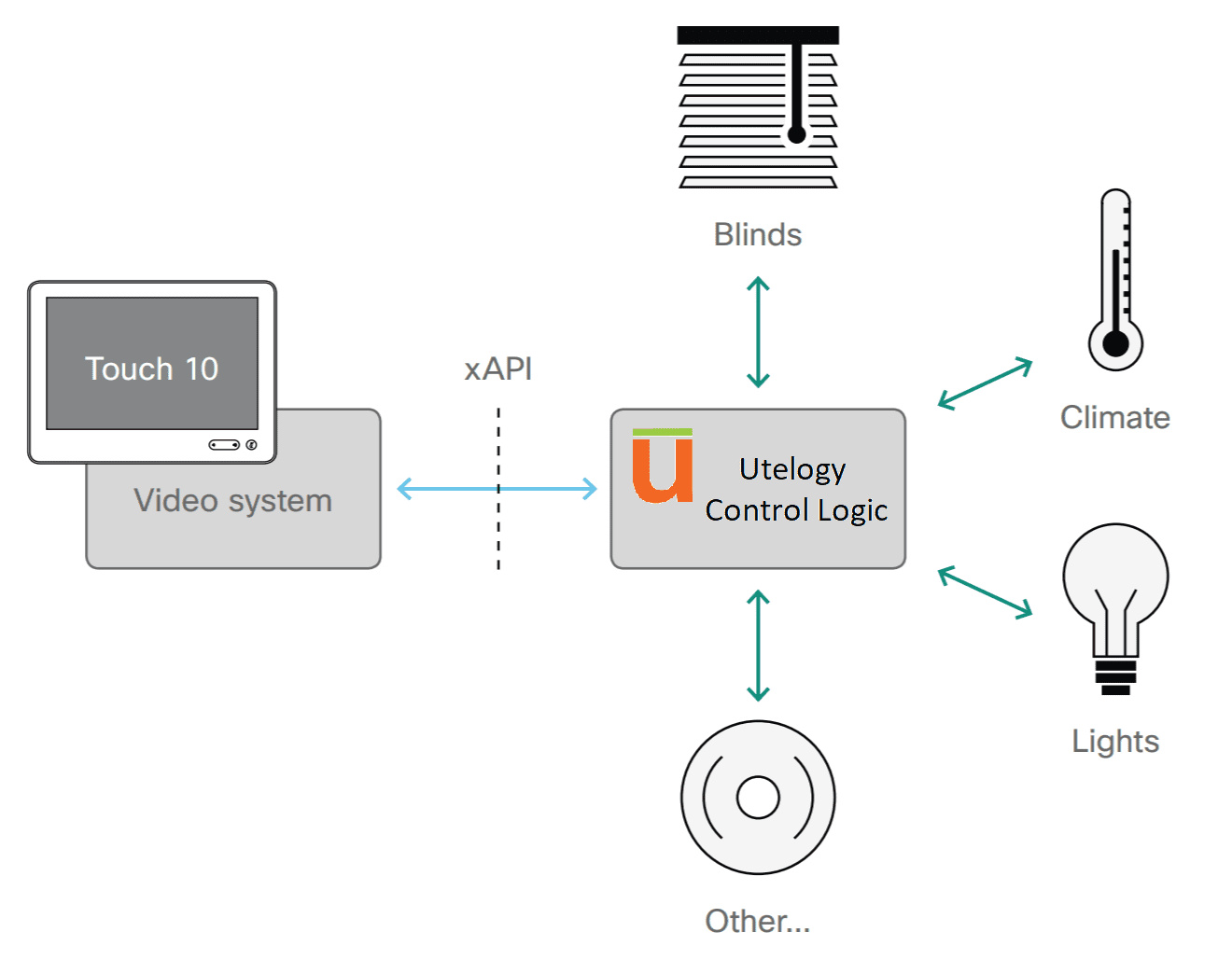 Utelogy Cisco Touch 10